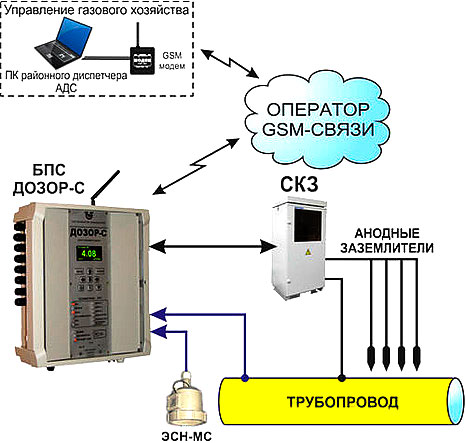 Схема системы мониторинга станций катодной защиты