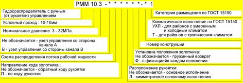 Рис.1. Структура условного обозначения гидрораспределителя РММ 10.3-В44Ф
