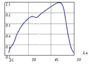 Типичная спектральная характеристика чувствительности ФД Синева