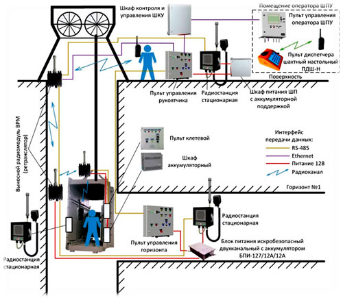 Схема комплекса стволовой сигнализации и связи «КССС» 