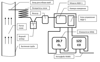 Рисунок 1. Структурная схема системы измерения концентраций отходящих газов